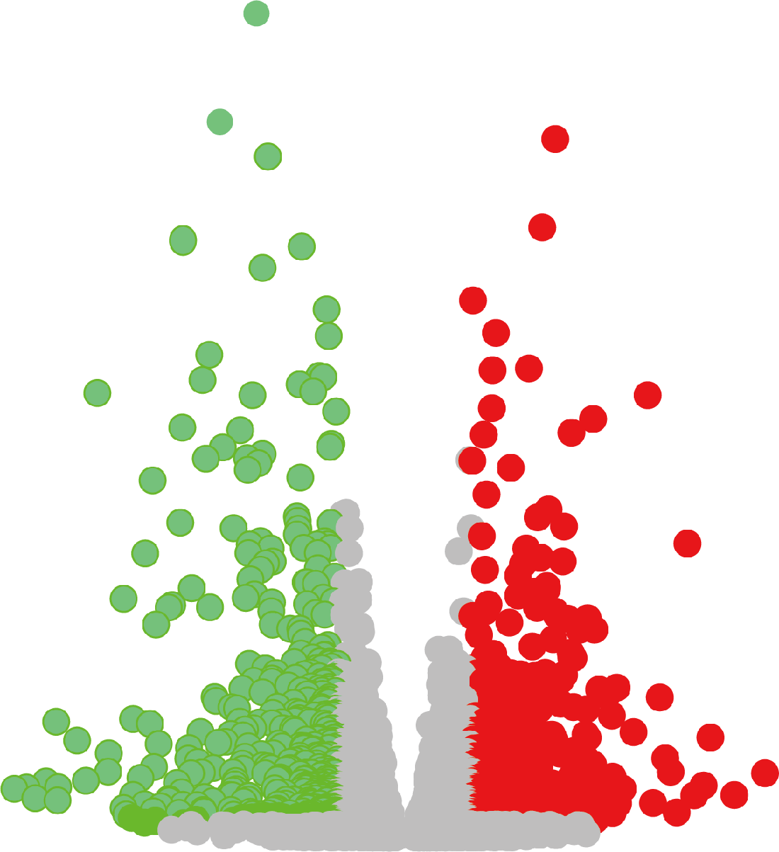 Differentially Expressed Genes